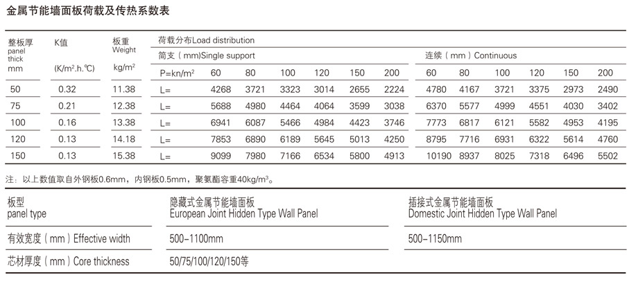 聚氨酯夾芯（xīn）板