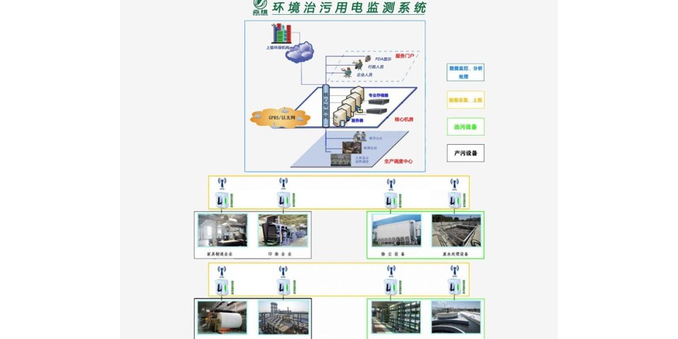 環保（bǎo）治汙監測係統