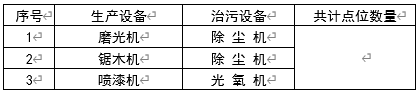 現場生產、治汙設備清單（dān）