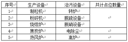 現場生產、治汙設備清單